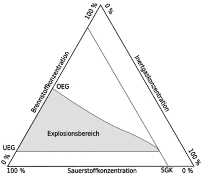 Explosionsbereich Diagramm Explosionsbereich Diagramm